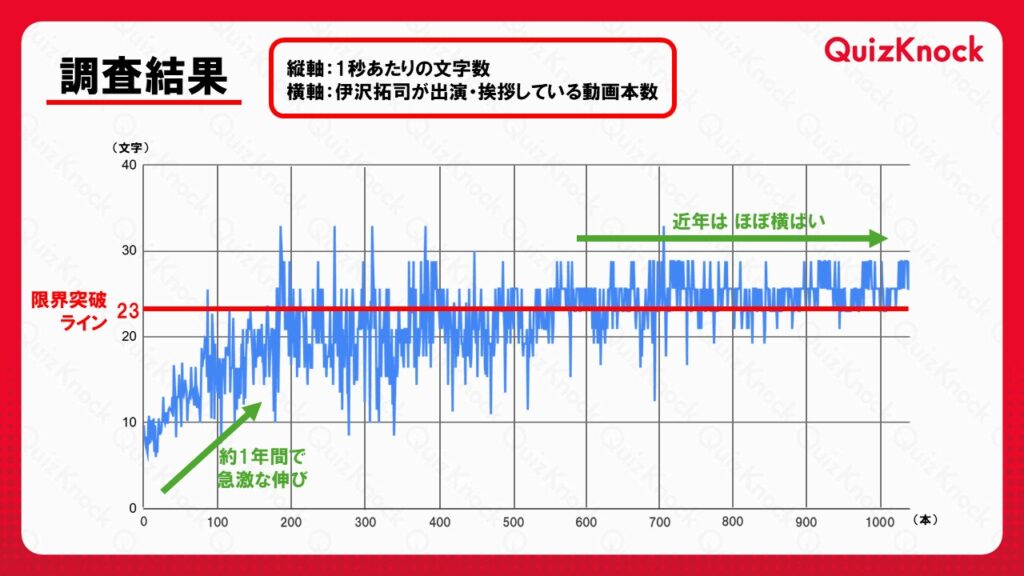 調査結果のグラフ
縦軸：1秒あたりの文字数
横軸：伊沢拓司が出演・挨拶している動画本数

約1年間で急速に伸び、近年はほぼ横ばいとなっていることがわかる
