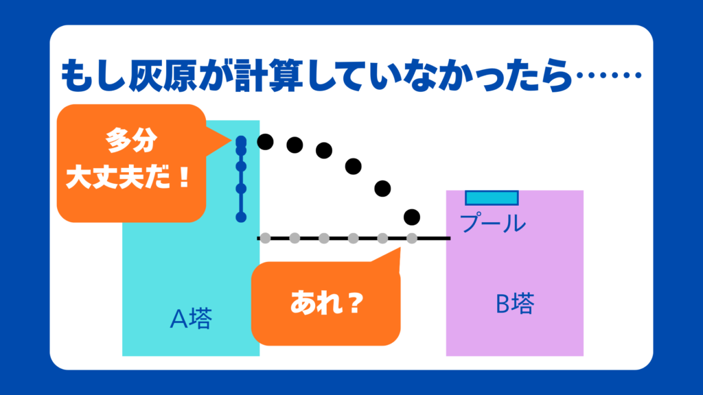 もし灰原が計算していなかったら……
（「多分大丈夫だ！」という吹き出しでA塔を飛び出し、プールの遥か前で「あれ？」といいながら落ちていく図）