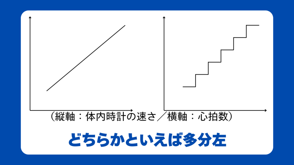 縦軸に体内時計の速さ、横軸に心拍数をとったグラフが横に並んでいる。左が線形、右が階段状のグラフで、どちらかといえば多分左だと思う