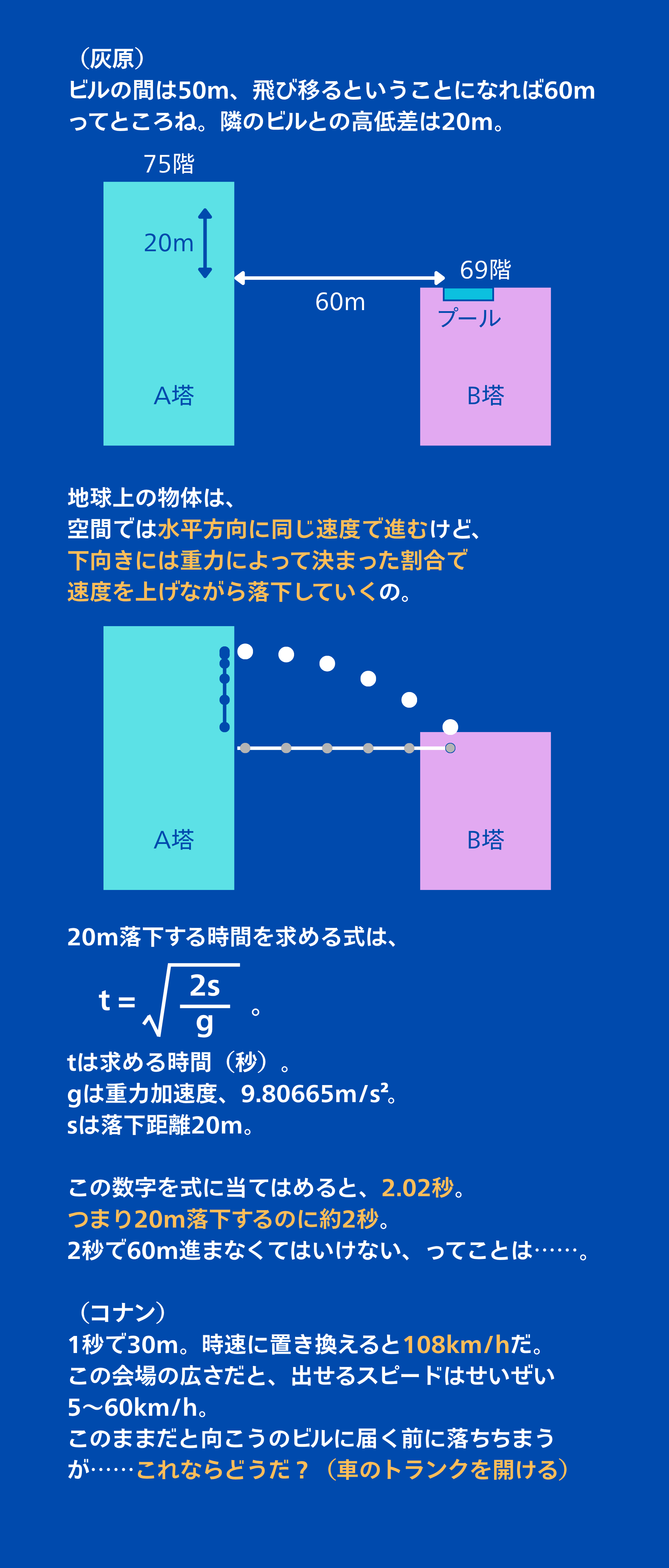 （灰原）
ビルの間は50m、飛び移るということになれば60mってところね。隣のビルとの高低差は20m。

地球上の物体は、
空間では水平方向に同じ速度で進むけど、
下向きには重力によって決まった割合で
速度を上げながら落下していくの。

20m落下する時間を求める式は、

t=√(2s/g)。

tは求める時間（秒）。
gは重力加速度、9.80665m/s2。
sは落下距離20m。

この数字を式に当てはめると、2.02秒。
つまり20m落下するのに約2秒。
2秒で60m進まなくてはいけない、ってことは……。

（コナン）
1秒で30m。時速に置き換えると108km/hだ。
この会場の広さだと、出せるスピードはせいぜい
5～60km/h。
このままだと向こうのビルに届く前に落ちちまうが……これならどうだ？（車のトランクを開ける）